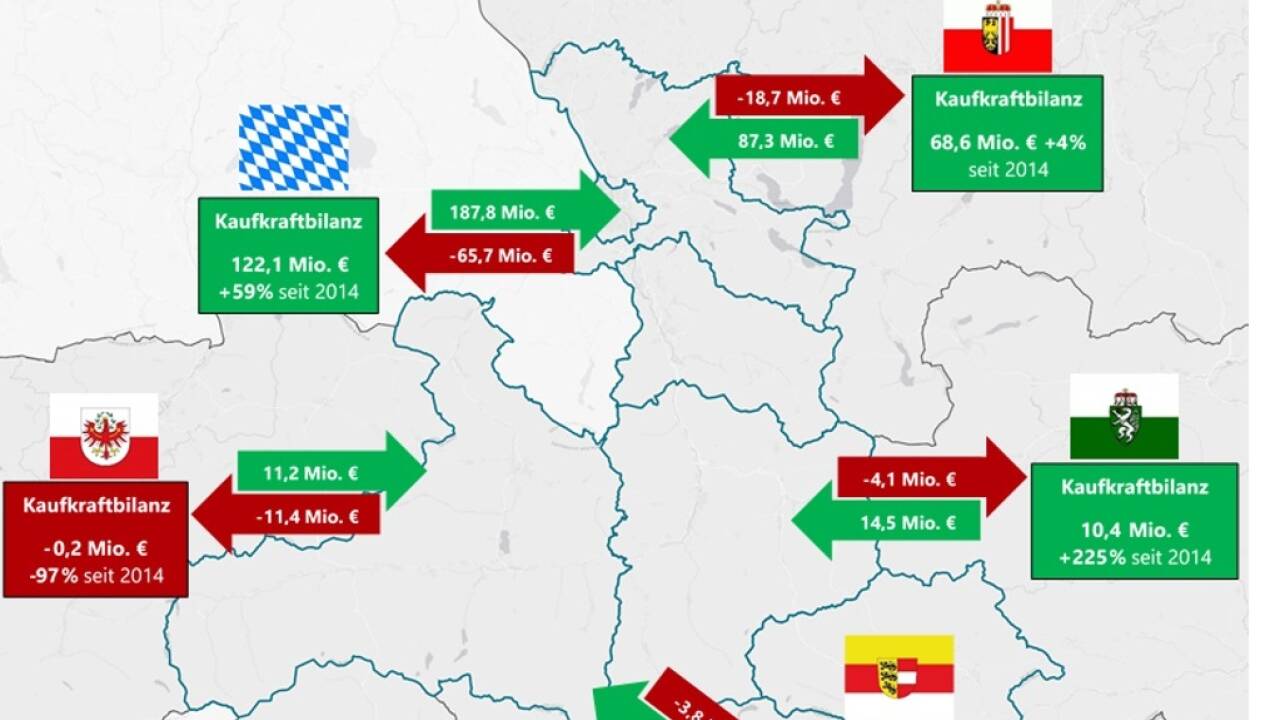 Wo wird das Geld ausgegeben? Die Bayern kaufen viel in Salzburg ein, die Oberösterreicher ebenso.  