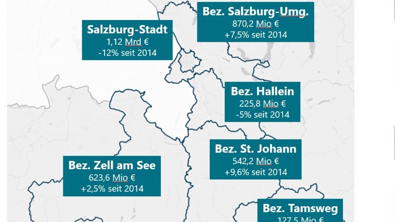 Die Entwicklung des Umsatzes im Einzelhandel nach Bezirken.  