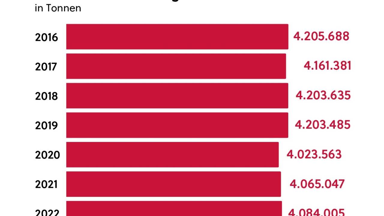 Die verbrannte Abfallmenge pro Jahr beträgt seit Jahren rund vier Millionen Tonnen.  