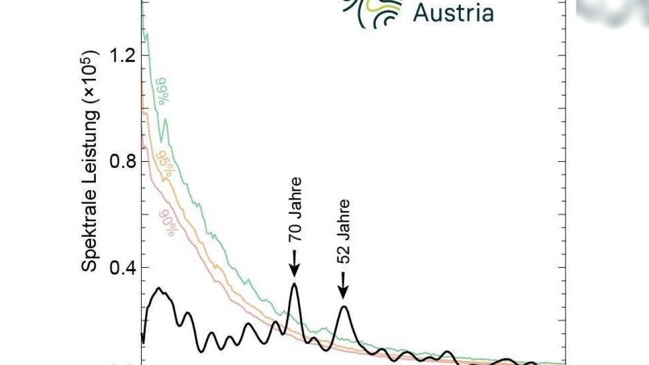 Sediment im Lake Hayes (Neuseeland) zeigt deutlichen Trocken-feucht-Klimazyklus: Die Grafik zeigt ein Spektraldiagramm, basierend auf der Analyse der Seesedimente. Die periodischen Klimazyklen vor 13.000 bis 14.700 Jahren erscheinen als Maxima der schwarze Kurve bei Perioden von 52 und 70 Jahren. Diese Zyklen sind mit über 99 Prozent Wahrscheinlichkeit real (grüne Kurve).  