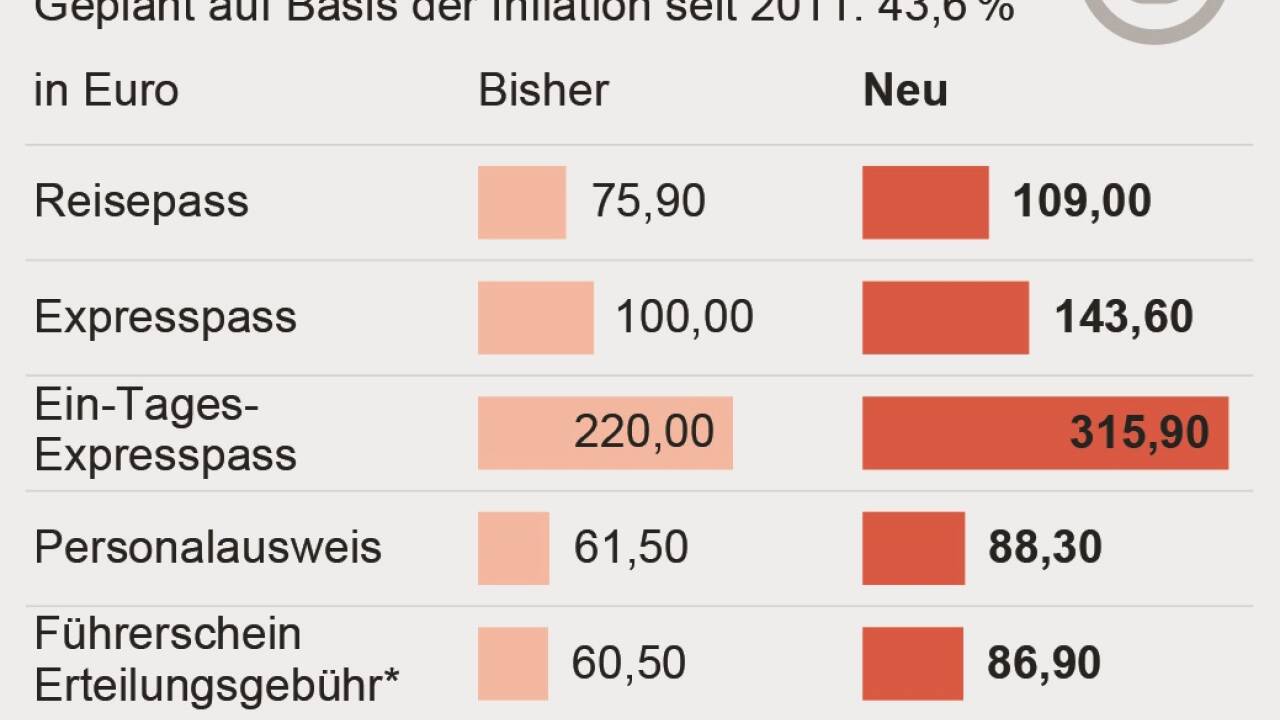 Gebühren, die der Bund für Dokumente wie Reisepässe verlangt, werden ab 1. Juli 2025 empfindlich steigen. 