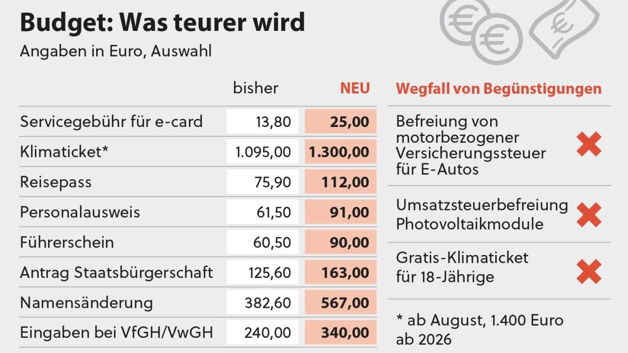 Das Doppelbudget bringt einige Teuerungen mit sich. Das Doppelbudget bringt einige Teuerungen mit sich.