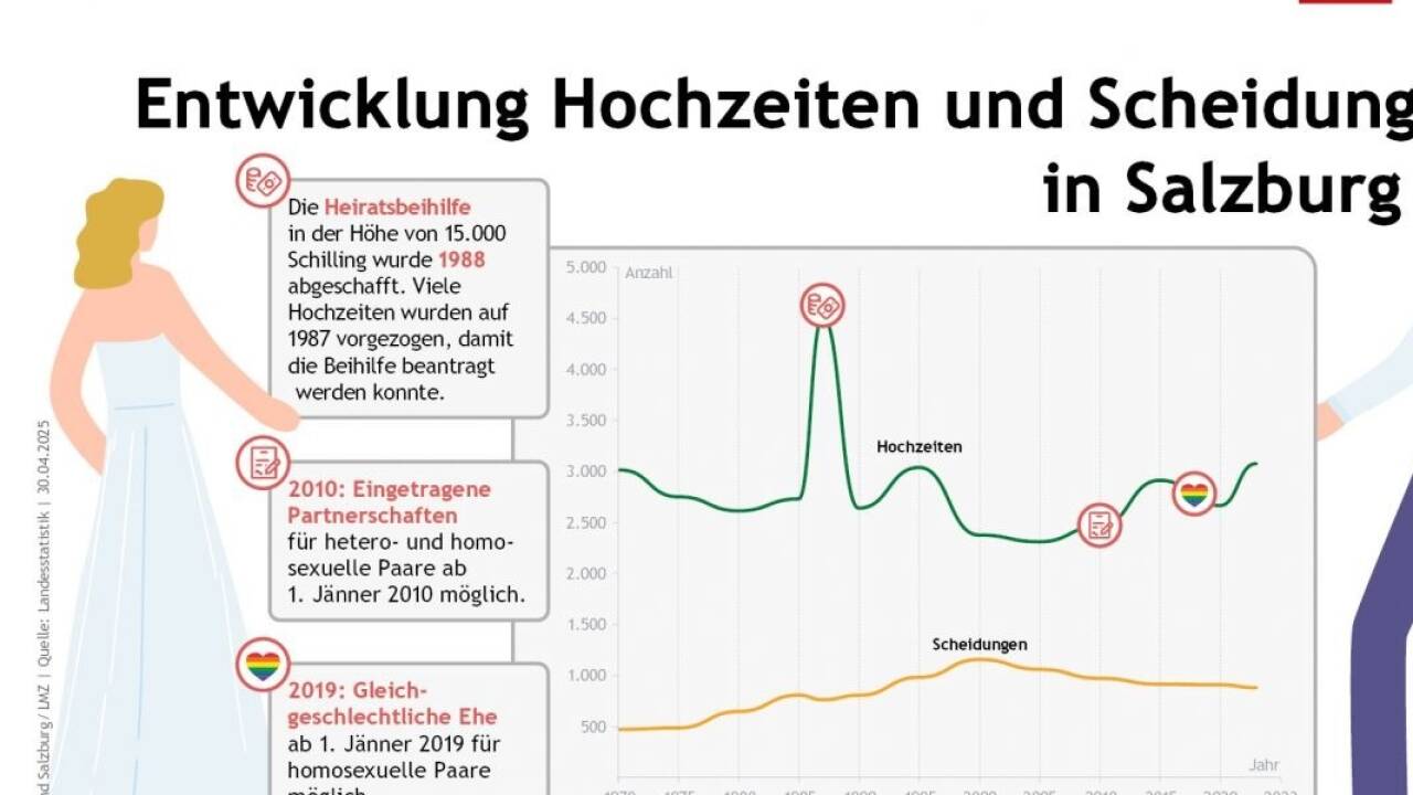 Hochzeitsstatistik 2023 Infografik: Entwicklung von Hochzeiten und Scheidungen in Salzburg in den vergangenen Jahrzehnten. Stand: 30.4.2025  Hochzeitsstatistik 2023 Infografik: Entwicklung von Hochzeiten und Scheidungen in Salzburg in den vergangenen Jahrzehnten. Stand: 30.4.2025