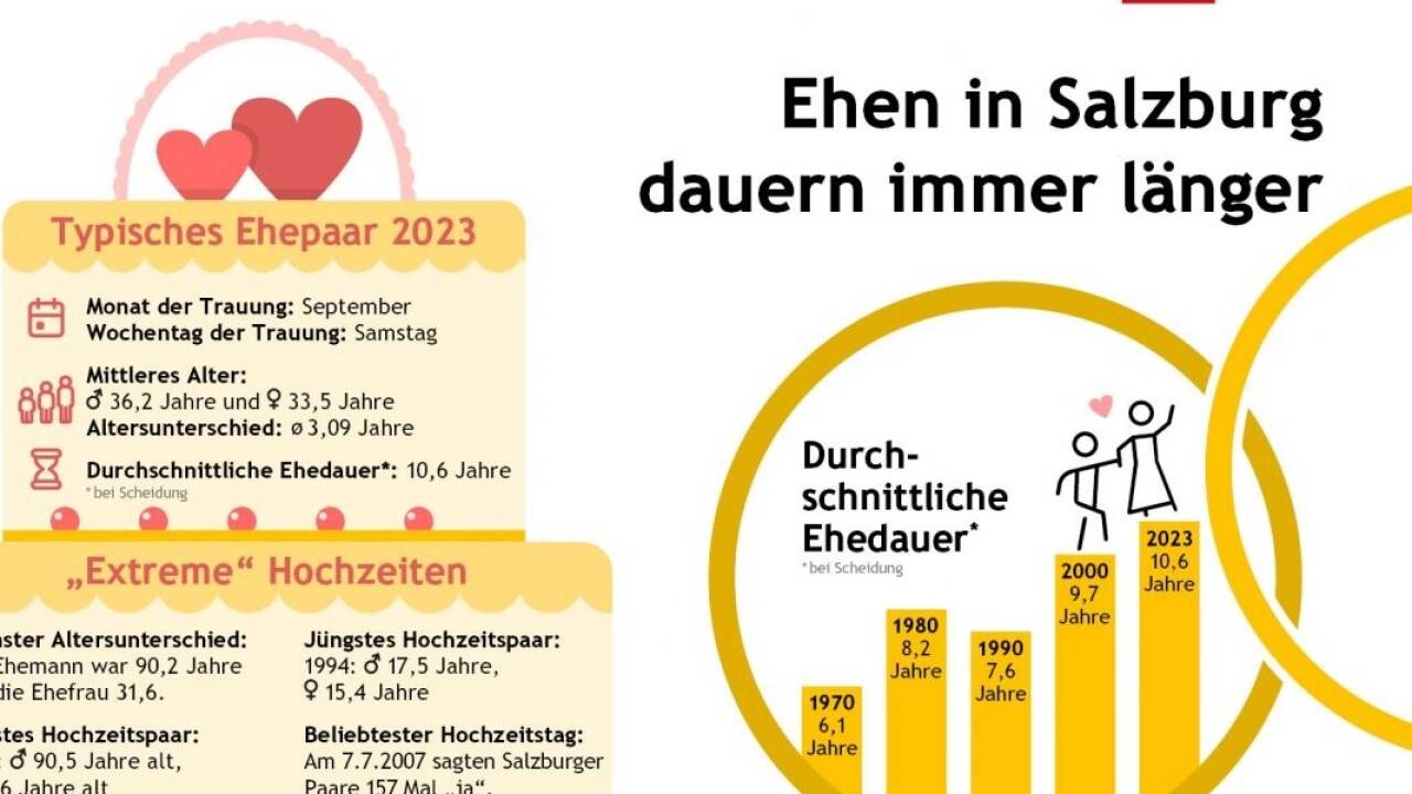 Hochzeitsstatistik 2023 Infografik: Typisches Ehepaar 2023 und „Extreme“ Hochzeiten. Stand: 30.4.2025  Hochzeitsstatistik 2023 Infografik: Typisches Ehepaar 2023 und „Extreme“ Hochzeiten. Stand: 30.4.2025