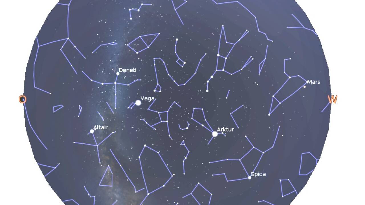 Planeten sind nur schwer zu beobachten. Zum Sonnenuntergang kann man einen Blick auf Merkur erhaschen – knapp über dem Horizont im Westen. Deutlicher zu sehen ist Mars, der um Mitternacht untergeht. Saturn und Venus lassen sich in den Morgenstunden beobachten. Die Grafik zeigt den Himmel über Salzburg am 21. Juni um 23 Uhr.  