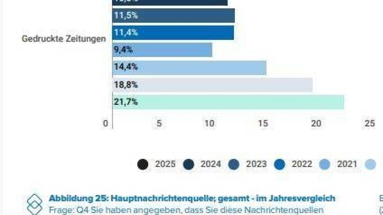Gedruckte Zeitungen sind in Österreich für zehn Prozent der Befragten die Hauptnachrichtenquelle.  