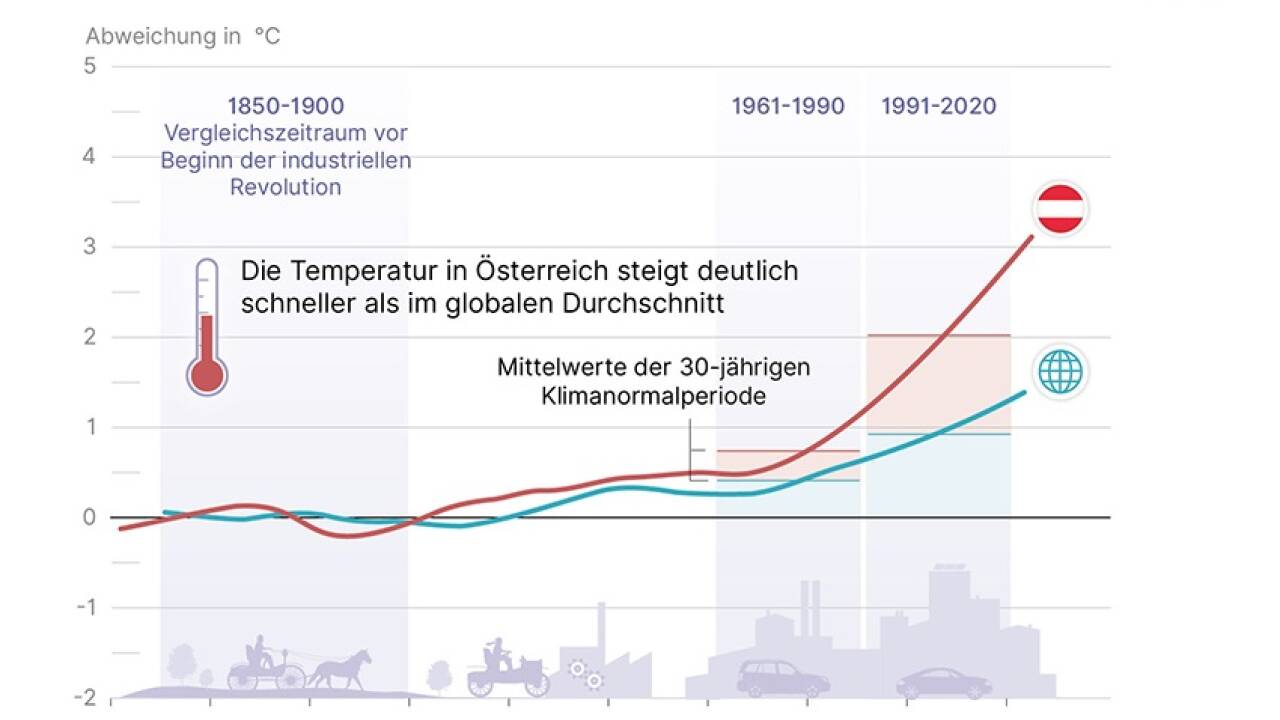 Die historische Entwicklung der Lufttemperatur.  