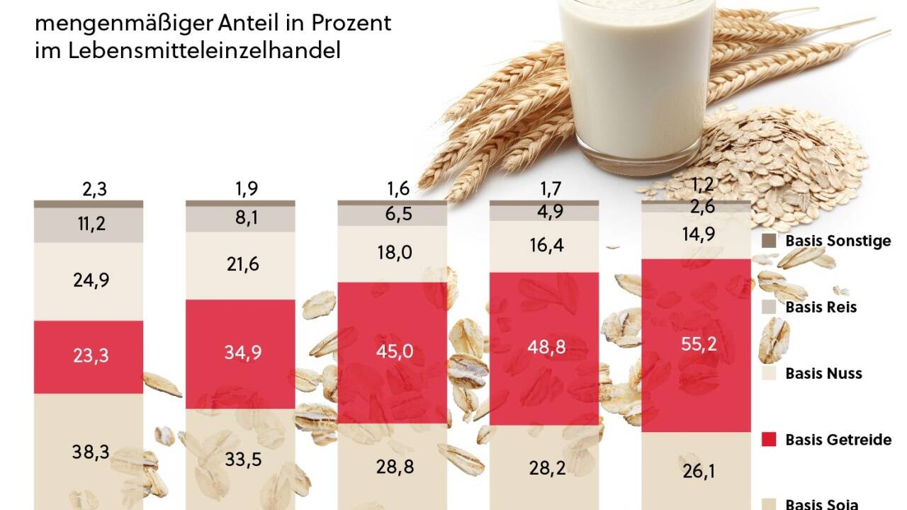 Pflanzlicher Ersatz für Milch boomt, gerade aus Hafer und Soja. Pflanzlicher Ersatz für Milch boomt, gerade aus Hafer und Soja.