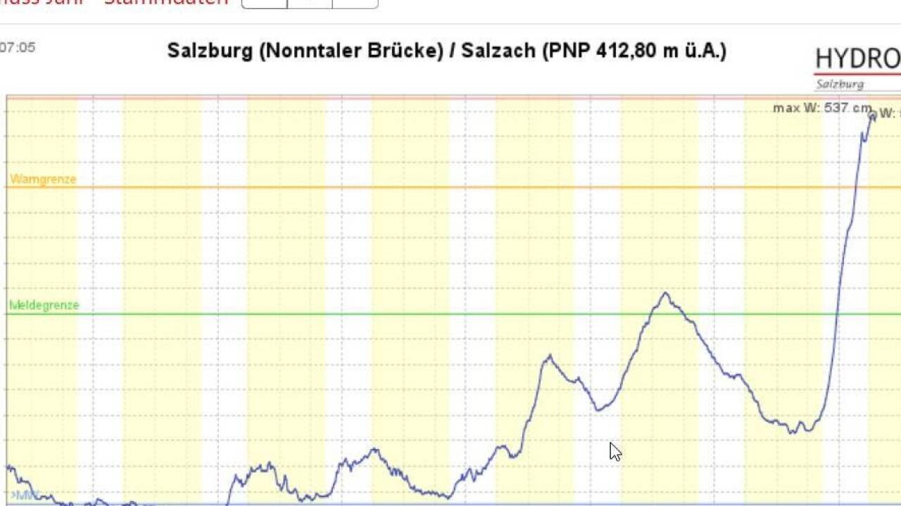 Bei der Nonntaler Brücke in der Stadt Salzburg erreichte die Salzach in der Nacht auf Dienstag den Maximalwert von 5,37 Metern. Das Land Salzburg hat die Pegelstände immer unter Beobachtung.  