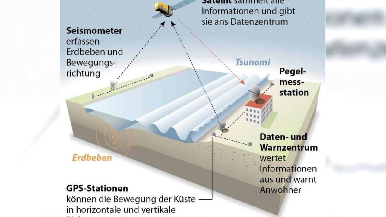 Wie ein Warnsystem funktioniert. Wie ein Warnsystem funktioniert.