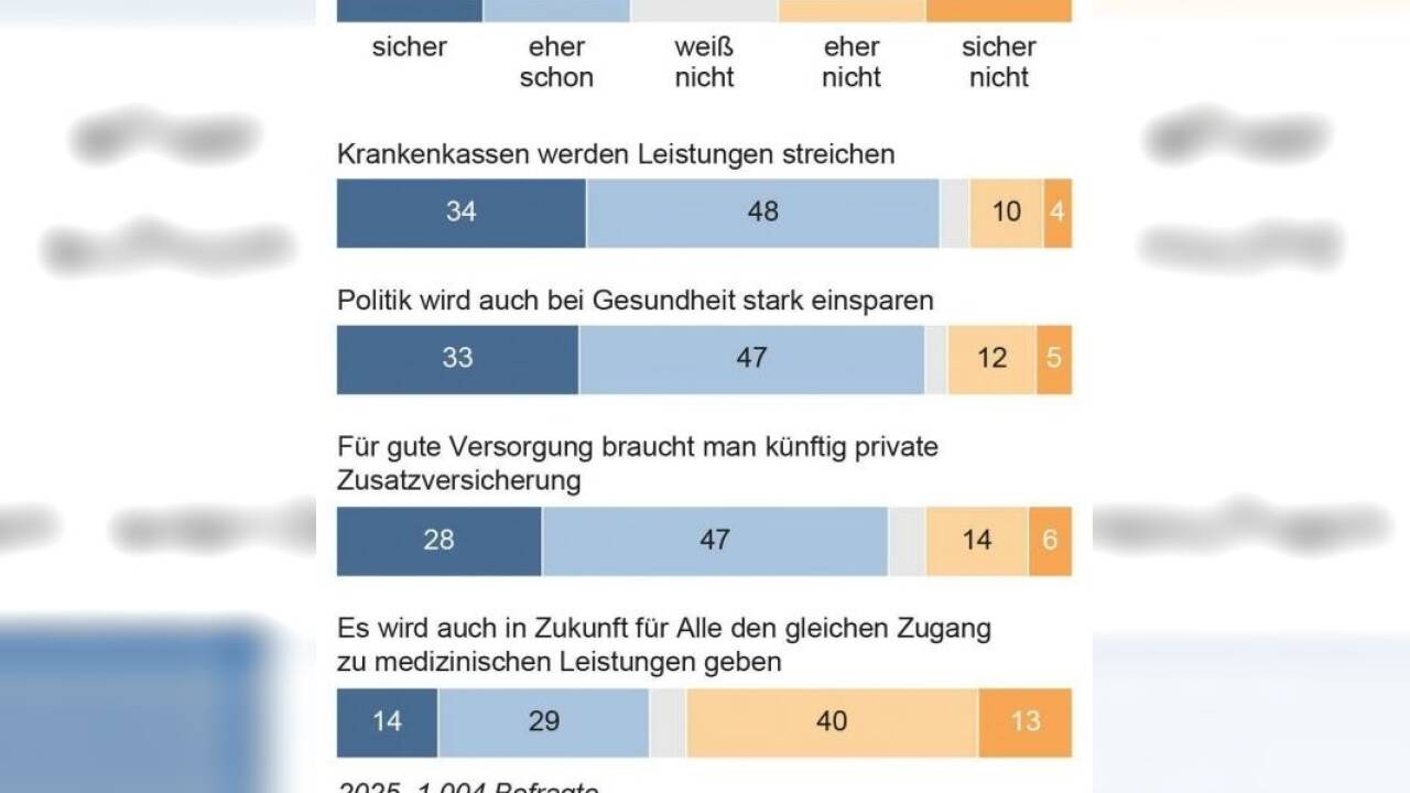Der Zufriedenheitsgrad in Österreich mit dem Gesundheitssystem ist in den vergangenen vier Jahren stabil geblieben. Allerdings blicken viele pessimistisch in die Zukunft: 82 Prozent rechnen mit Leistungskürzungen seitens der Krankenversicherungen, 80 Prozent erwarten politische Sparmaßnahmen. 