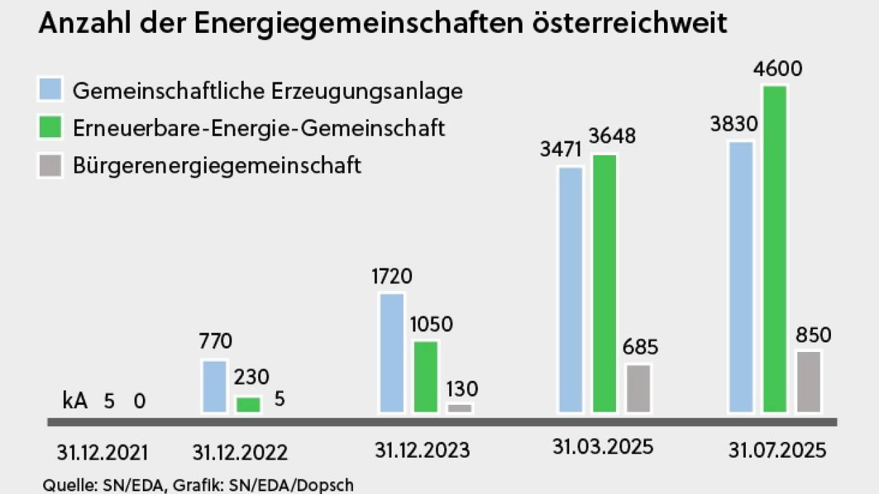  Sonnenstrom dominiert bei den meisten Fällen.  
