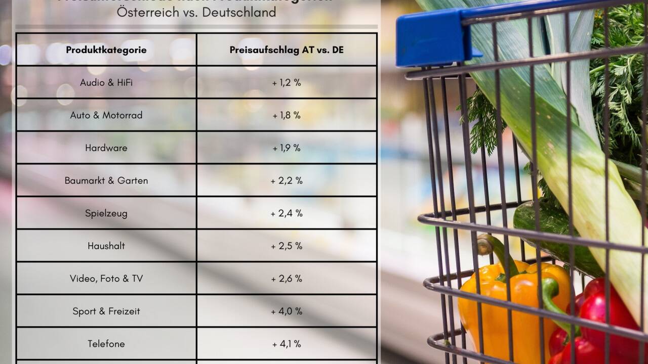 In Deutschland deutlich billiger, das gilt laut Studie nur für Lebensmittel. 