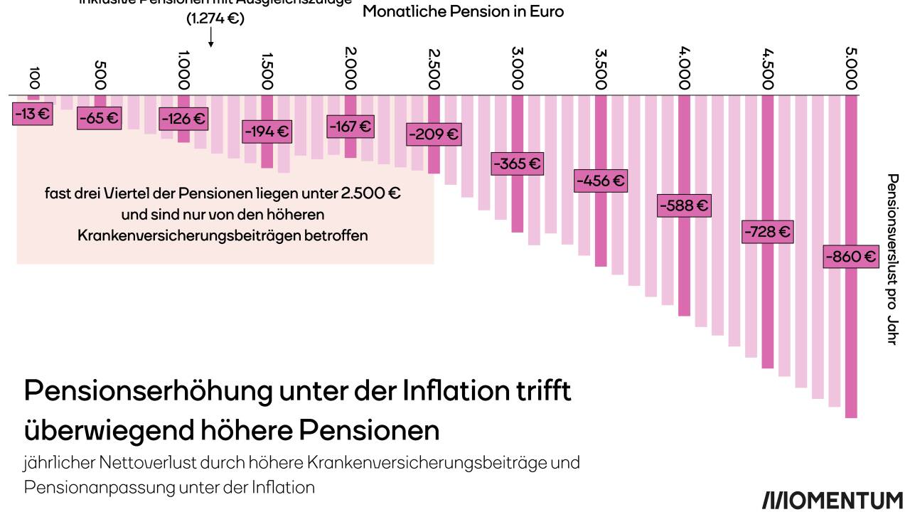 Pensionserhöhung unter der Inflation trifft überwiegend höhere Pensionen. 