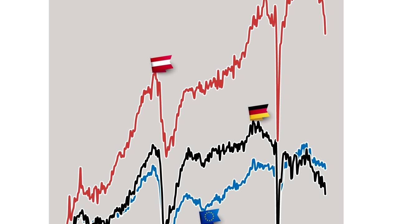 In Summe ein Zuwachs: Die Grafik zeigt die Entwicklung der industriellen Produktion – ausgehend vom Wert im Jahr 1999. Österreich wuchs kräftig, Deutschland und der Rest der EU weniger. 