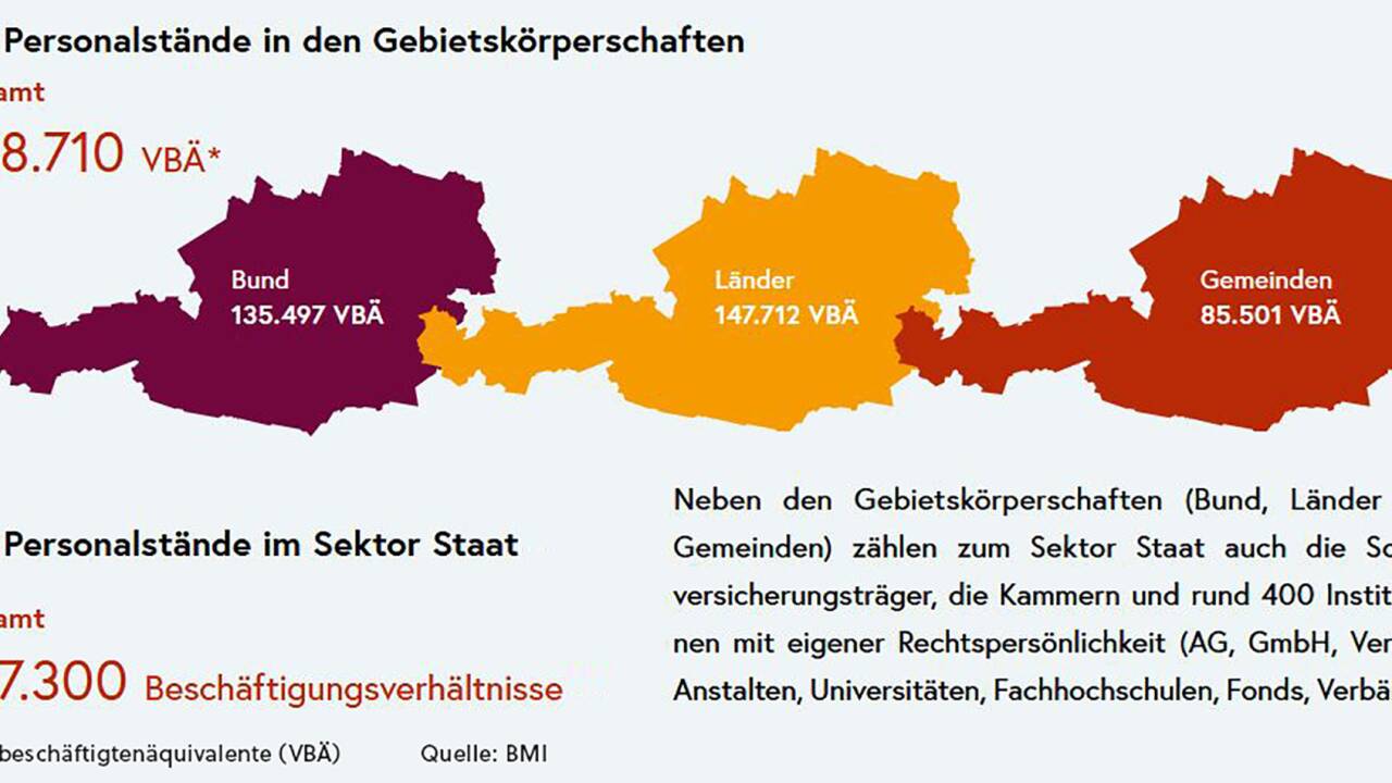 Der Personalstand des Staates. 