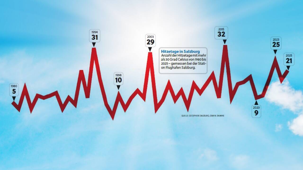 Die Anzahl der Hitzetage mit mehr als 30 Grad Celsius von 1980 bis 2025 – gemessen an der Station Flughafen Salzburg.  