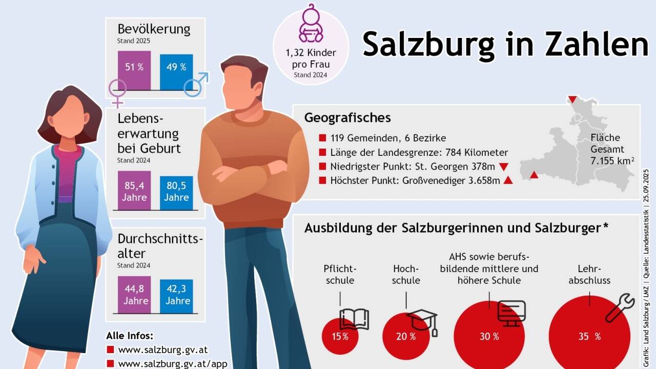  Mit Oktober 2023 verfügten 20 Prozent aller Personen in Salzburg über ein abgeschlossenes Hochschulstudium. Im Österreichvergleich bedeutet dies Platz zwei hinter Wien. Das berichtet die Salzburger Landesstatistik. 