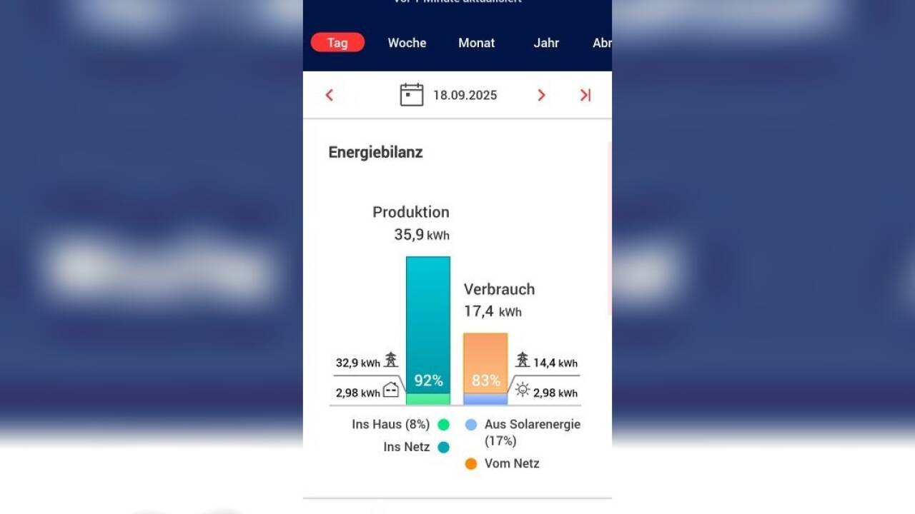 Die Solar-App zeigt an, wie viel Strom die Photovoltaik-Anlage produziert und was damit passiert. Die Ansicht zeigt die Bilanz eines sonnigen Septembertages. Tagsüber war niemand zu Hause. Deshalb wurden 92 Prozent des auf dem Dach erzeugten Stroms nicht im Haus verbraucht, sondern als Überschussstrom ins Netz eingespeist (türkise Säule links). Für diesen eingespeisten Strom bekommt man etwa von der OeMAG ein „Einspeiseentgelt“ von knapp 6 Cent pro kwh. In der Nacht wurde an diesem Tag das E-Auto aufgeladen. Der Verbrauch für das Laden lag bei ungefähr 14 kWh, die beim Stromanbieter um rund 33 Cent pro kWh zugekauft werden müssen (orange Säule).  