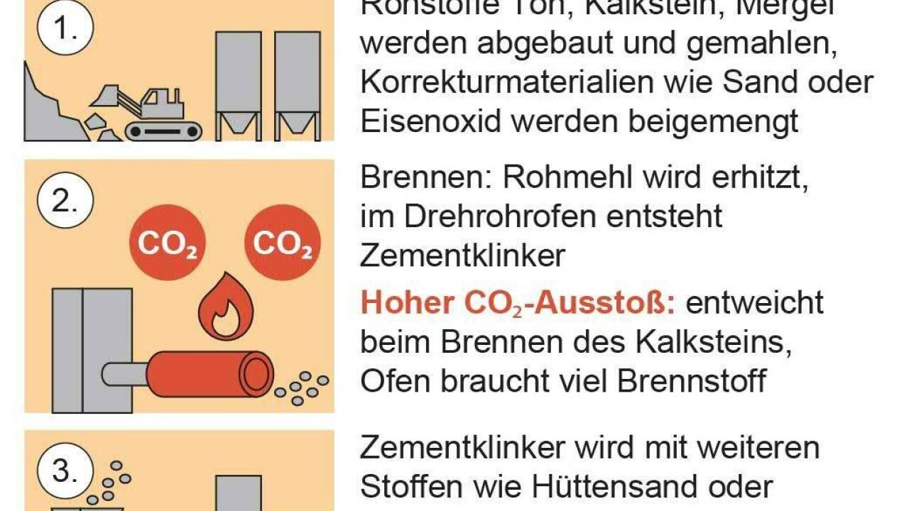 Grafische Darstellung von Herstellung ...  