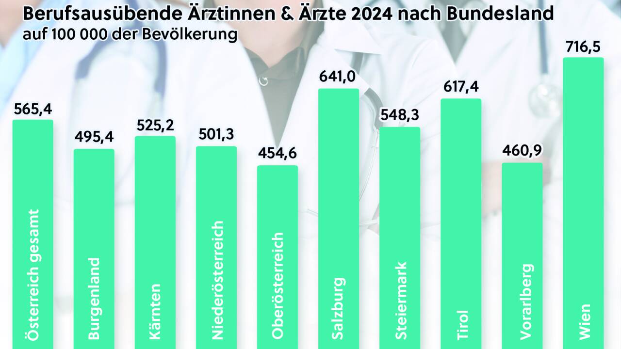 Unterschiedliche Ärztedichte in den Bundesländern. Unterschiedliche Ärztedichte in den Bundesländern.