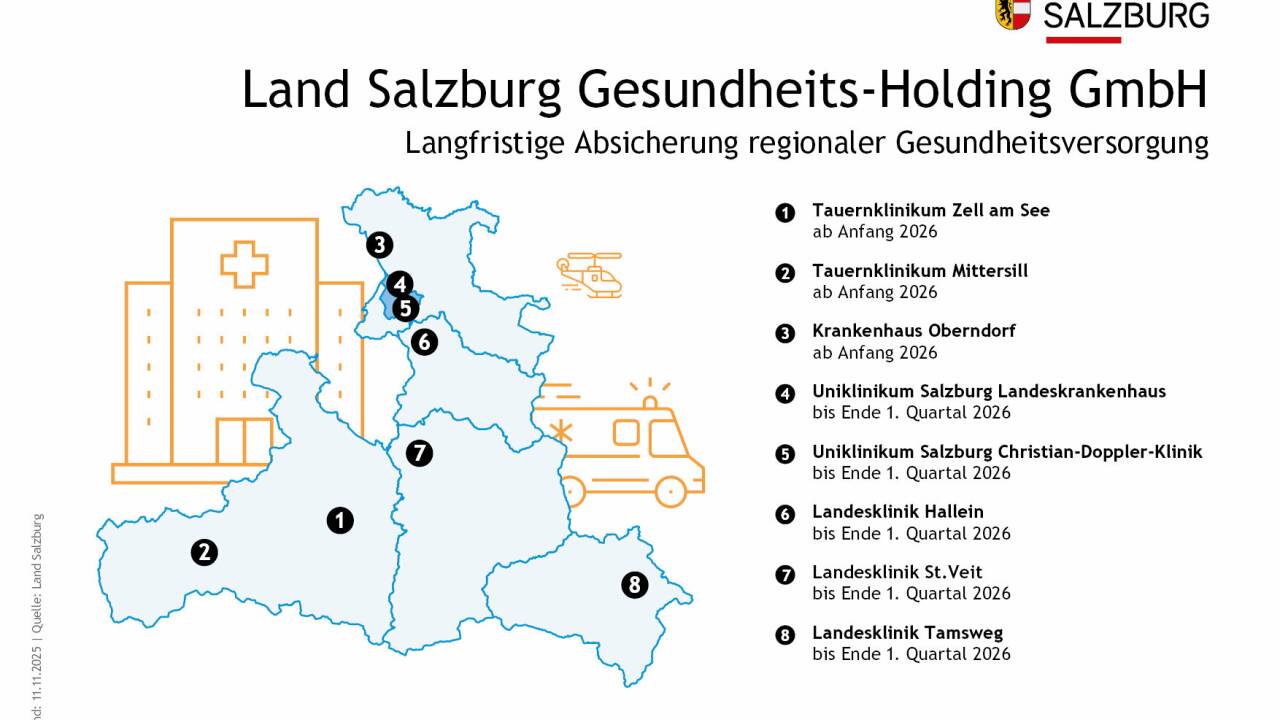 Acht Spitäler im Bundesland Salzburg schlüpfen unter das Dach der Gesundheitsholding 
