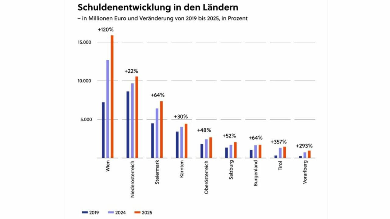 Mehr als 45 Milliarden Euro werden die Länder aller Voraussicht nach bis Ende dieses Jahres an Schulden angehäuft haben Mehr als 45 Milliarden Euro werden die Länder aller Voraussicht nach bis Ende dieses Jahres an Schulden angehäuft haben