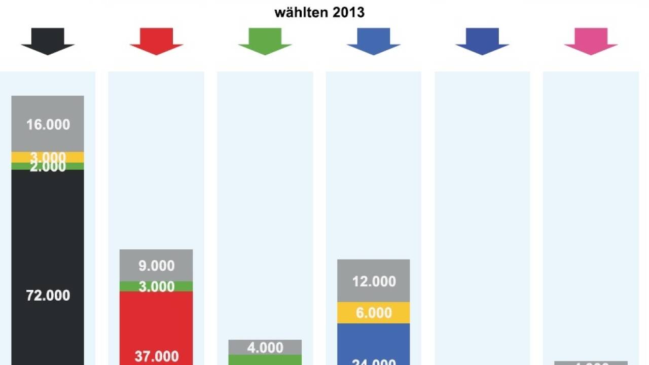 Die Wählerstromanalyse des Landes Salzburg: 72.000 Wähler von 2013 blieben bei der ÖVP, 16.000 Nichtwähler von damals kamen hinzu.  