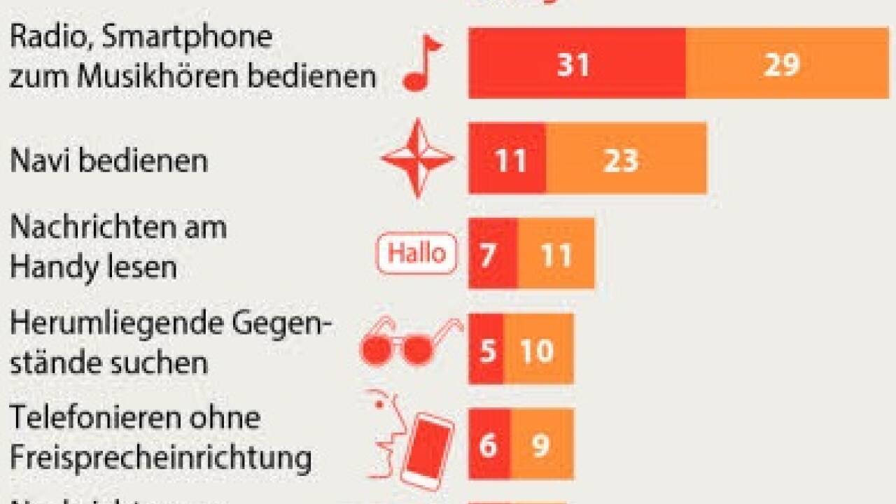 Die Asfinag befragte 1000 Autolenker zum Thema „Ablenkung beim Autofahren“. 
