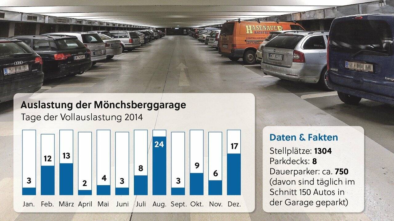 Mönchsberggarage an nur 104 Tagen im Jahr voll besetzt