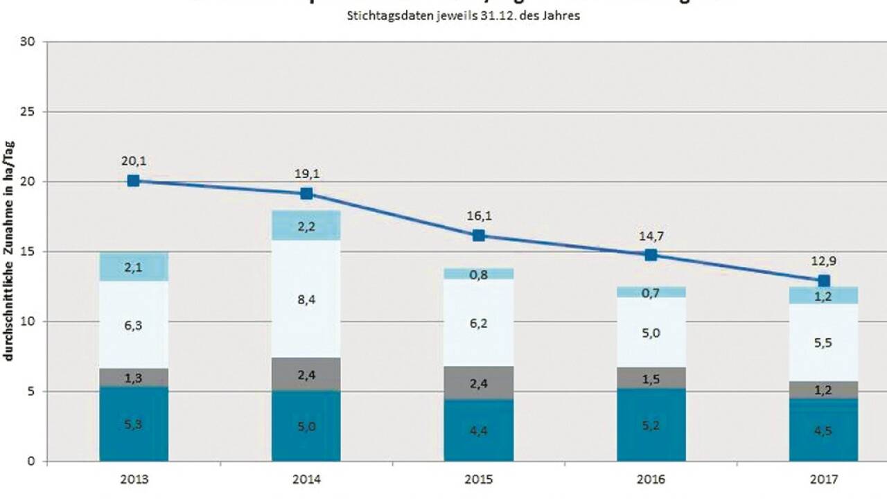 Der „Bodenfraß“ war die letzten Jahre leicht rückläufig.  