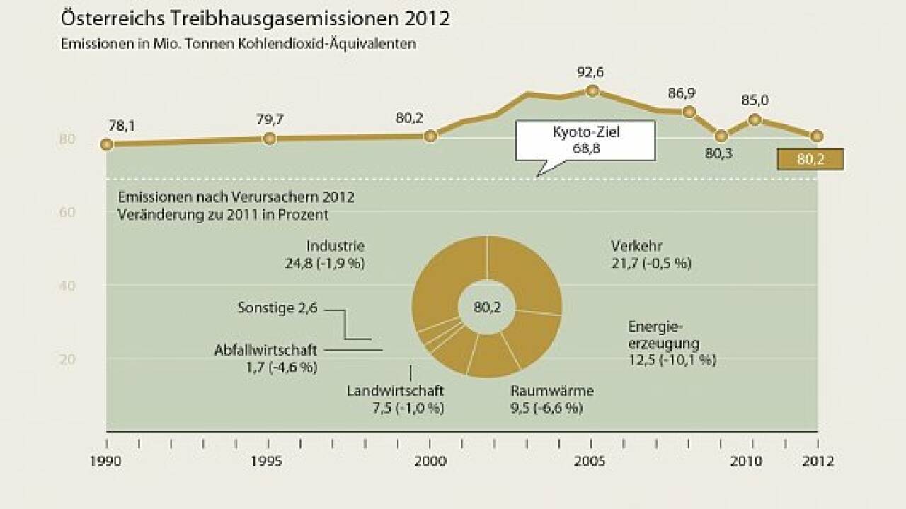 Kyoto-Ziel nicht erreicht: Österreich zahlt 500 Mill. Euro