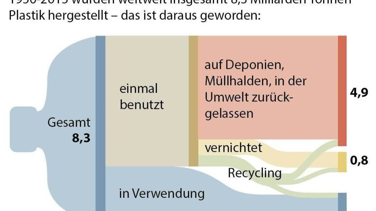 Schematische Darstellung, Zahlen gerundet. 