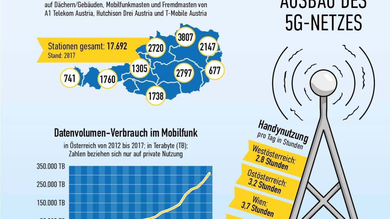 Das neue 5G-Netz sorgt für Aufregung. 