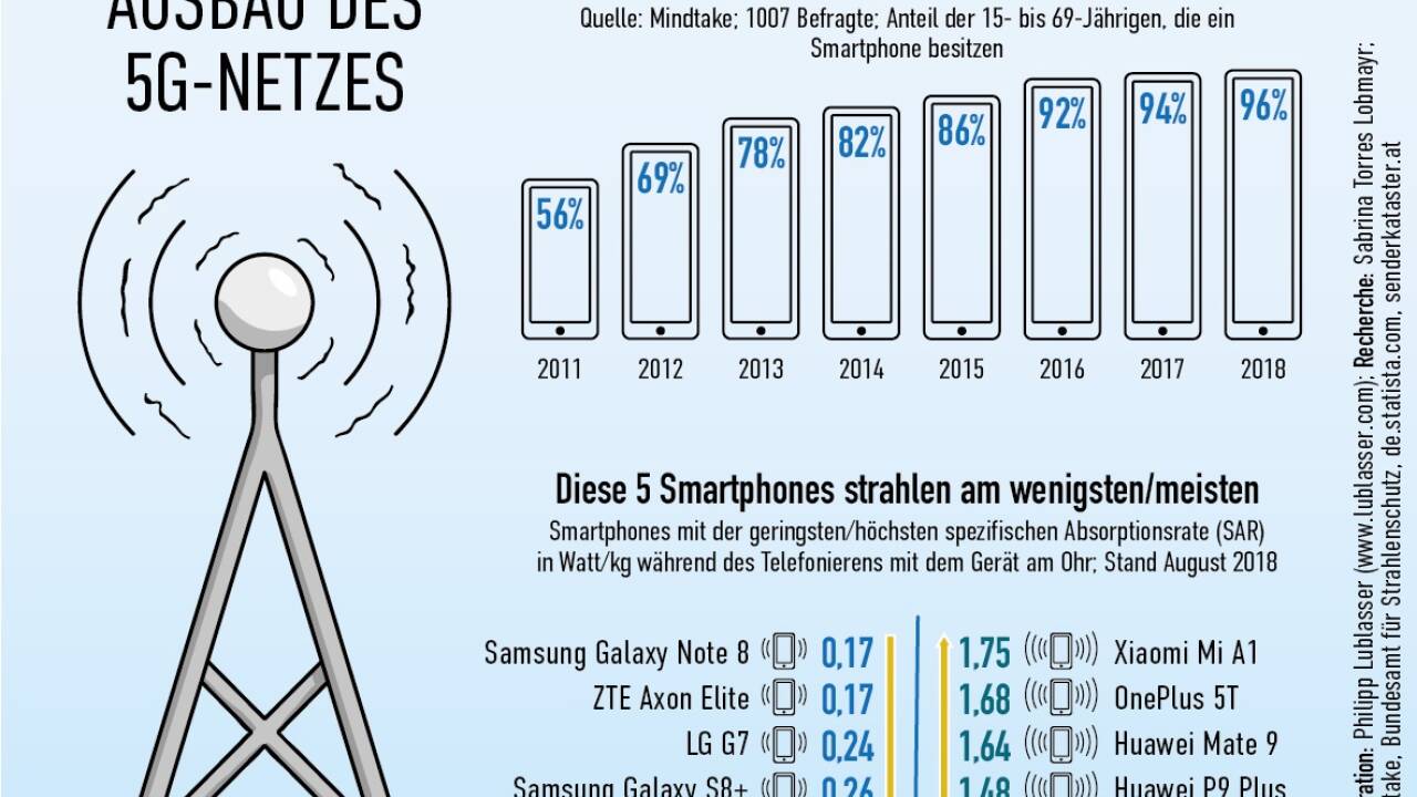Das neue 5G-Netz sorgt für Aufregung. 