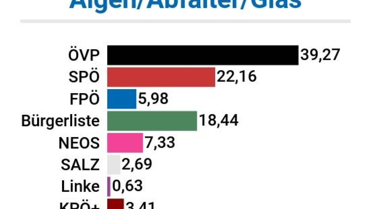 Wahlbeteiligung: 46,1% 