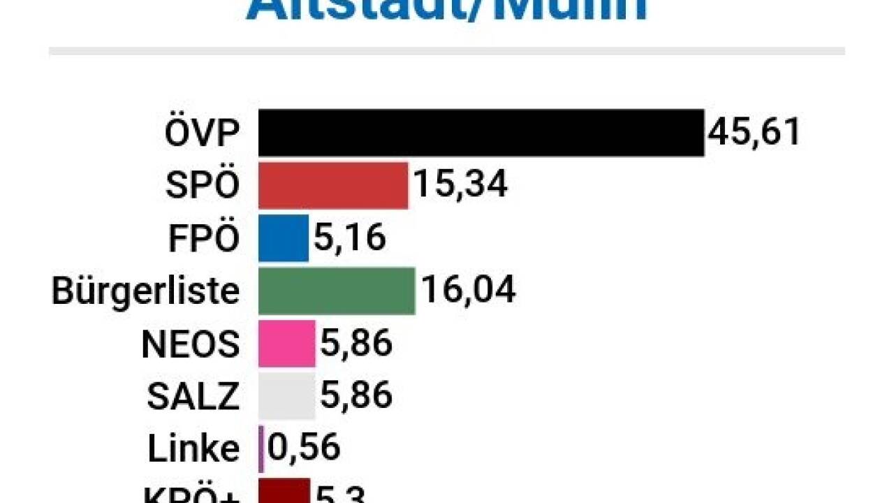 Wahlbeteiligung: 33,8% 