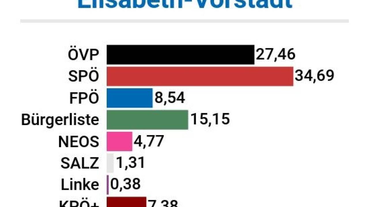 Wahlbeteiligung: 29,1% 