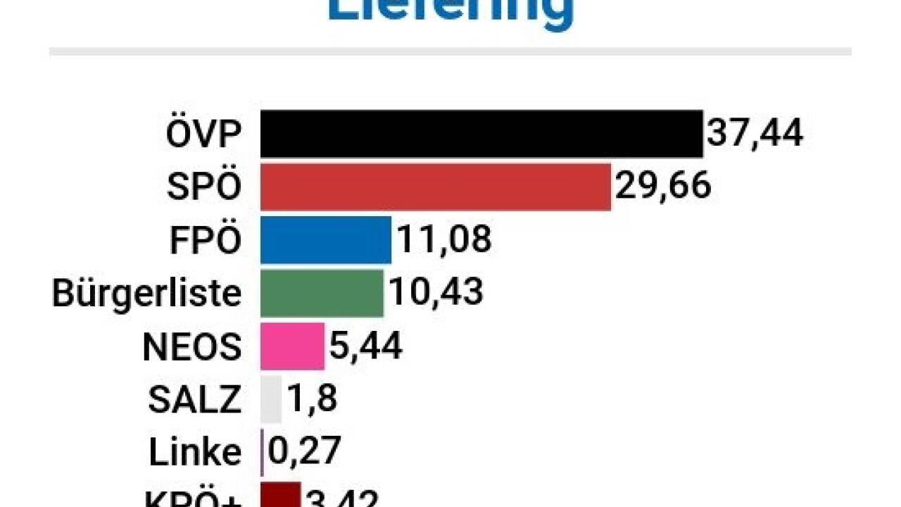 Wahlbeteiligung: 40,7% 