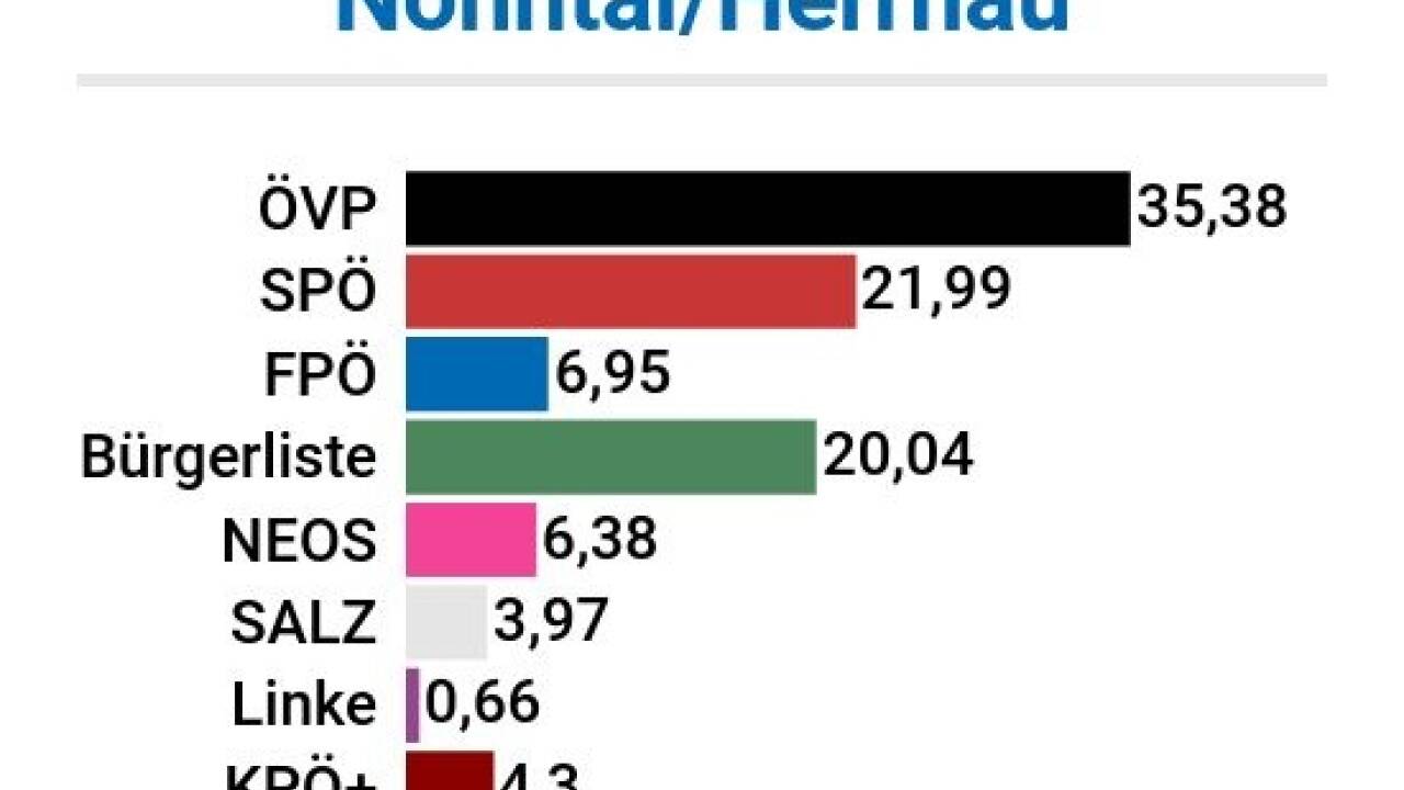 Wahlbeteiligung: 41,2% 