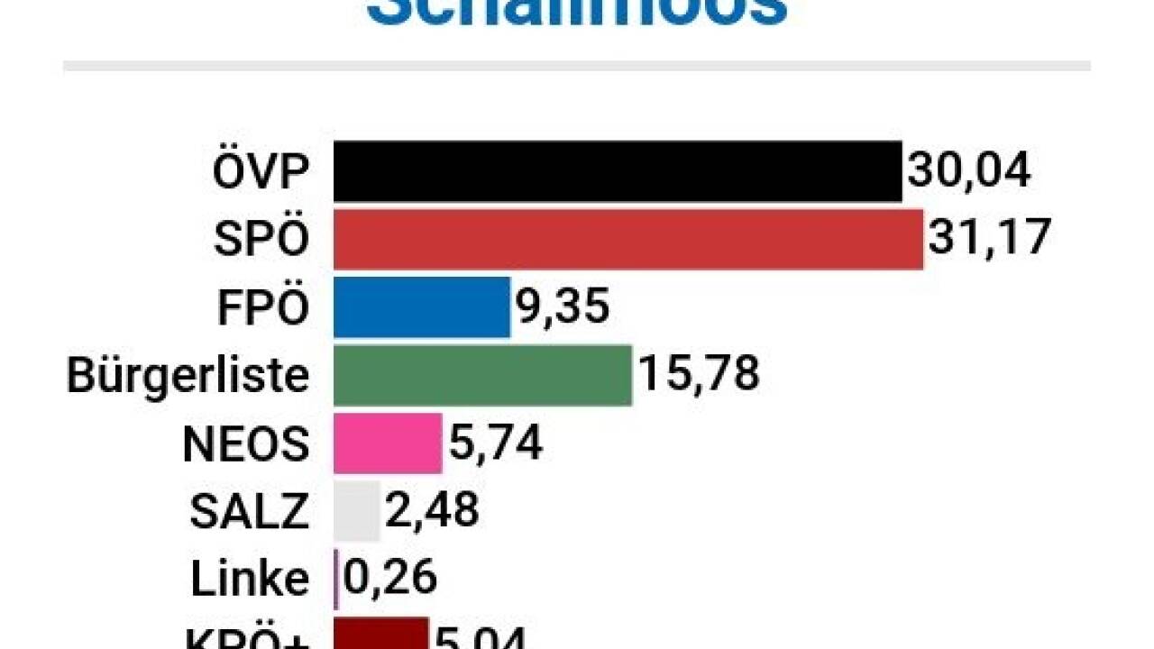 Wahlbeteiligung: 32,0% 