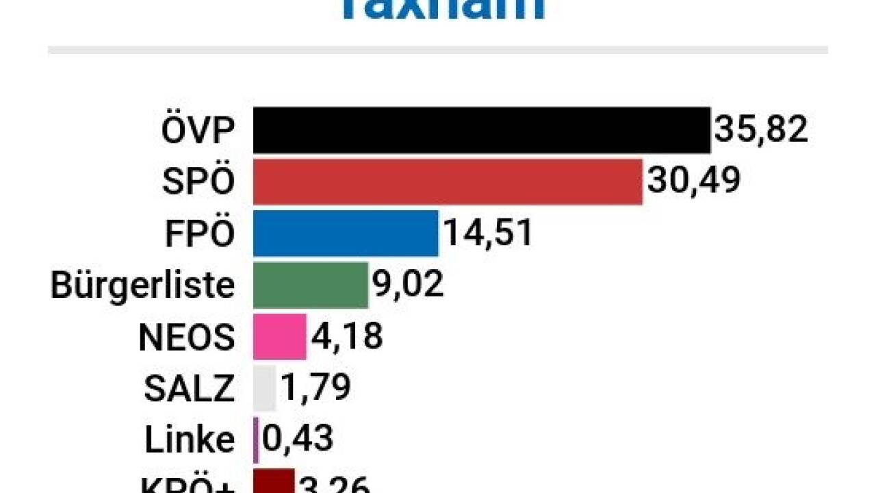 Wahlbeteiligung: 39,5% 