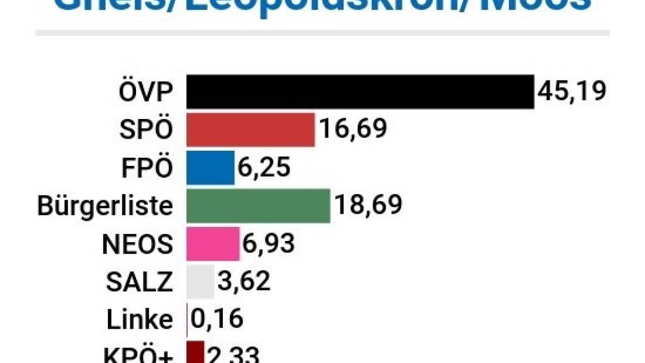 Wahlbeteiligung: 50,1% 
