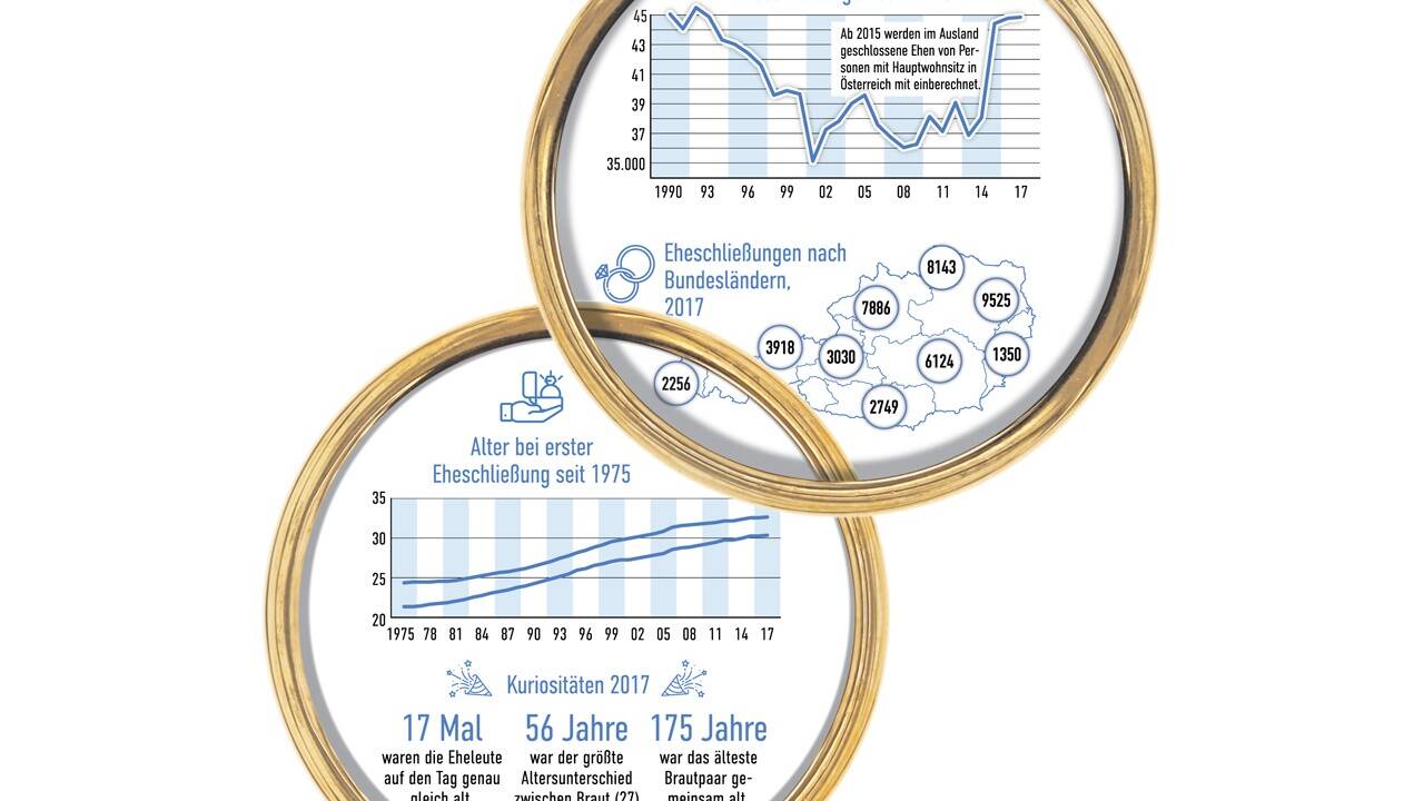 Zahlen und Fakten rund ums Heiraten. 