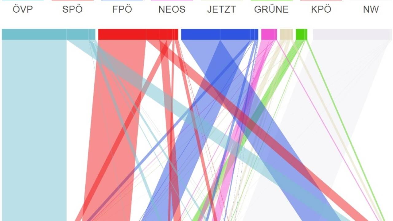 Wählerstromanalyse: ÖVP holte SPÖ- und FPÖ-Stimmen, FPÖ-Wähler blieben daheim   Wählerstromanalyse: ÖVP holte SPÖ- und FPÖ-Stimmen, FPÖ-Wähler blieben daheim
