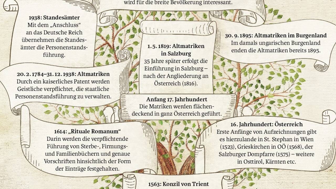 Die Geschichte der Kirchenbücher begann im Jahr 1563 beim Konzil von Trient. Die Geschichte der Kirchenbücher begann im Jahr 1563 beim Konzil von Trient.