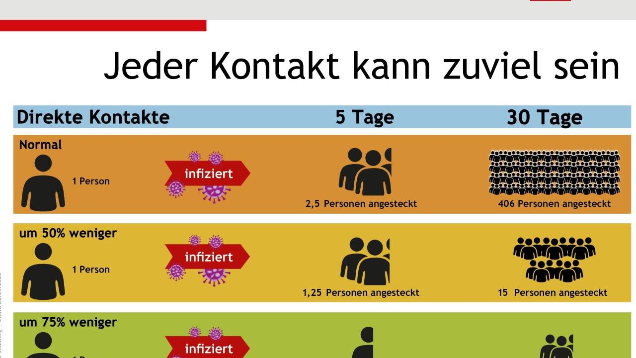 Zu Hause bleiben – sich selbst und andere schützen. Nur so lässt sich die Ansteckungskette durchbrechen.  
