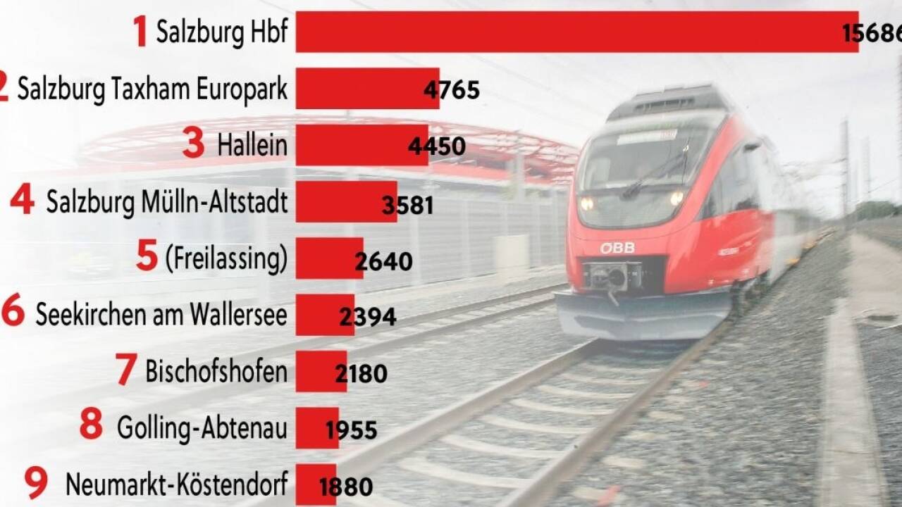 Die Grafik zeigt die meistfrequentierten Haltestellen der S-Bahn in Salzburg. Die Grafik zeigt die meistfrequentierten Haltestellen der S-Bahn in Salzburg.