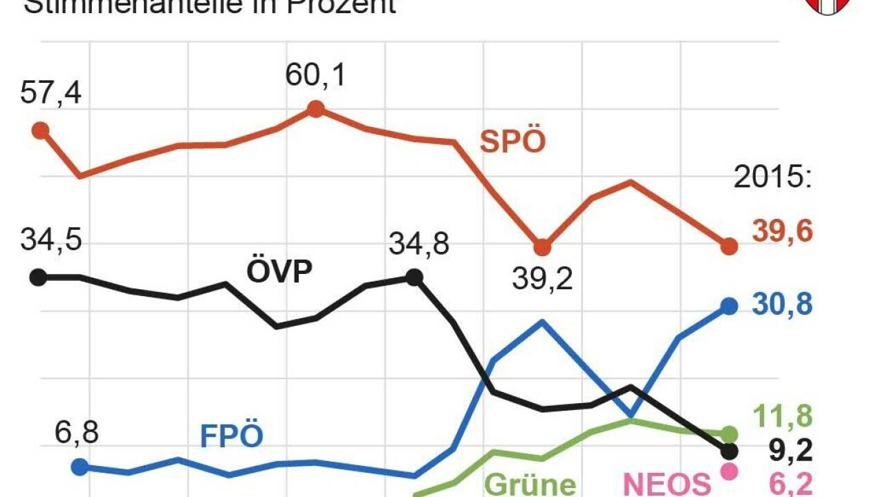 Die Zeit, als die Wiener SPÖ an einer Zwei-Drittel-Mehrheit kratzte, sind längst vorbei. 2015 kam die FPÖ bis an neun Prozentpunkte an die SPÖ heran. Dank der Selbstzerfleischung der FPÖ dürfte diesmal der Abstand der Sozialdemokraten zur zweitplatzierten Partei wieder größer werden.  
