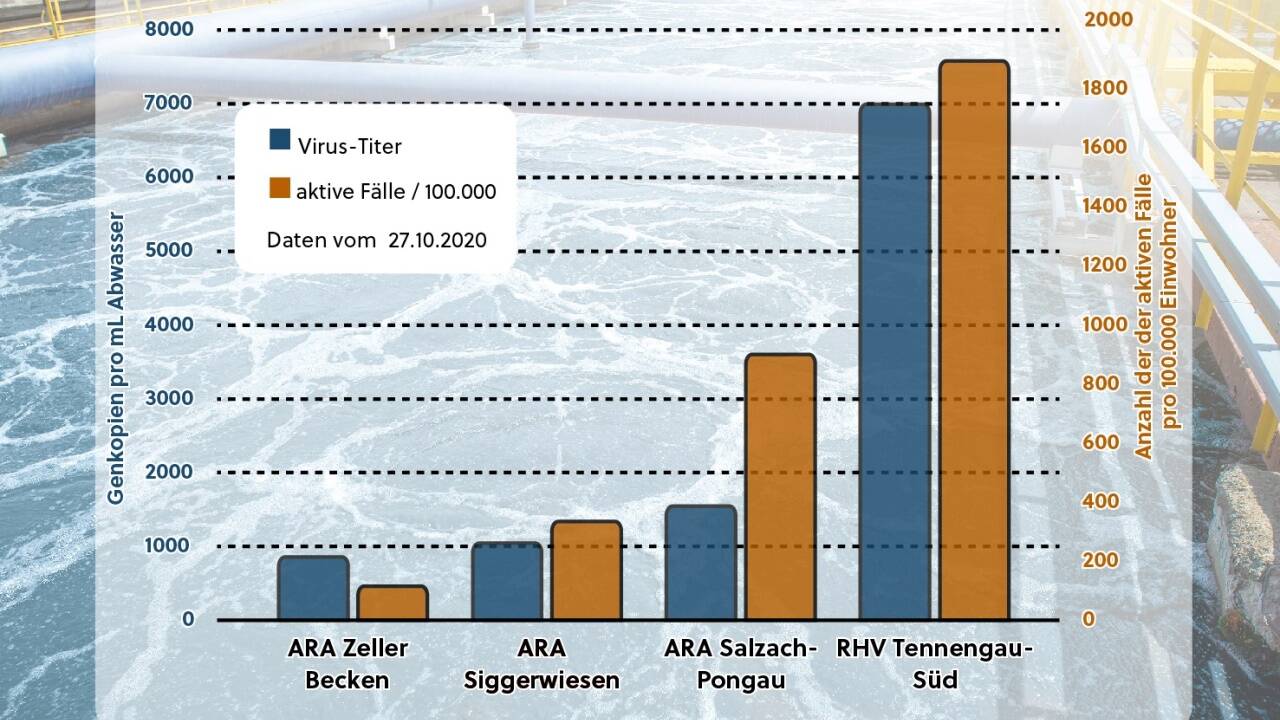 Vier Abwasseranlagen aus Salzburg sind Teil der Studie. Die hohen Infektionszahlen im Tennengau waren auch in den Kläranlagen nachweisbar.  Vier Abwasseranlagen aus Salzburg sind Teil der Studie. Die hohen Infektionszahlen im Tennengau waren auch in den Kläranlagen nachweisbar.